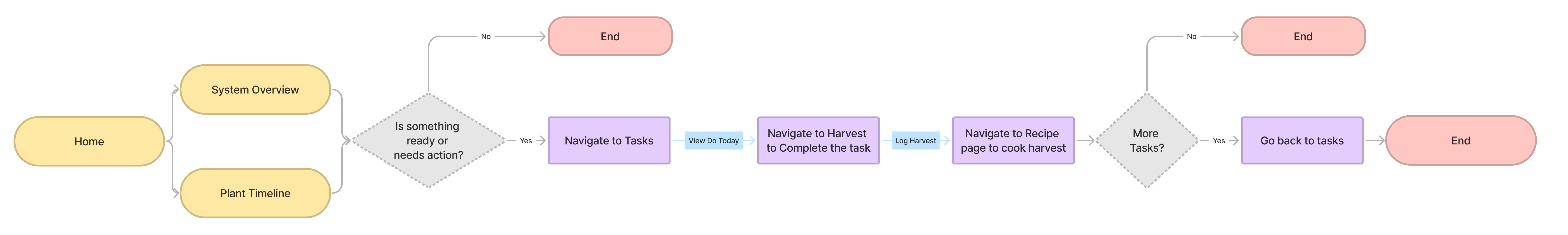 User flow diagram